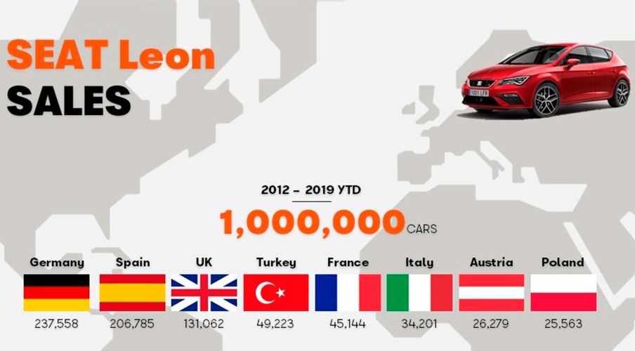 SEAT Leon: one million times the chosen one infographic