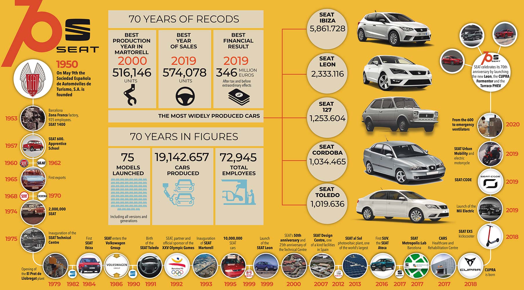 70 years of history – SEAT’s ability to reinvent itself.