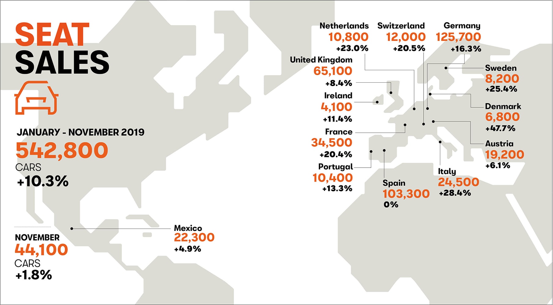 SEAT breaks its record again.