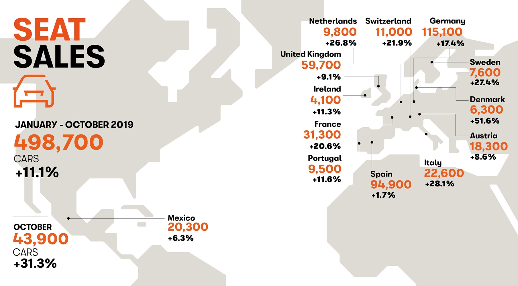 SEAT October sales